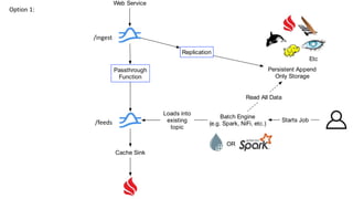Option 1:
Web Service
Passthrough
Function
Persistent Append
Only Storage
Cache Sink
Batch Engine
(e.g. Spark, NiFi, etc.)
Read All Data
Loads into
existing
topic
OR
Starts Job
Etc
Replication
/ingest
/feeds
 