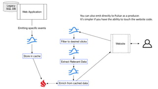 Legacy
SQL DB
Website
Enrich from cached data
Extract Relevant Data
Filter to desired clicks
Store in cache
Web Application
Emitting speciﬁc events
You can also emit directly to Pulsar as a producer.
It’s simpler if you have the ability to touch the website code.
 