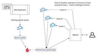 Legacy
SQL DB
Website
Enrich from cached data
Store in cache
Web Application
Emitting speciﬁc events
Event A
Event B
Event C
Cleaner & better separation of concerns to have
purposeful topics... Easier to debug & maintain.
 