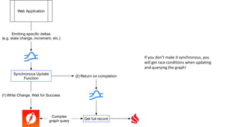 If you don’t make it synchronous, you
will get race conditions when updating
and querying the graph!
Web Application
Emitting speciﬁc deltas
(e.g. state change, increment, etc.)
(2) Return on completion
(1) Write Change, Wait for Success
Get full record
Complex
graph query
Synchronous Update
Function
 