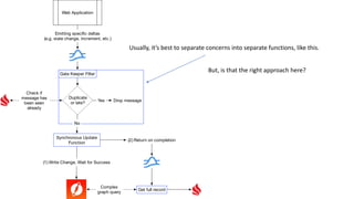 Usually, it’s best to separate concerns into separate functions, like this.
Web Application
Emitting speciﬁc deltas
(e.g. state change, increment, etc.)
(2) Return on completion
(1) Write Change, Wait for Success
Get full record
Complex
graph query
Synchronous Update
Function
Gate Keeper Filter
Check if
message has
been seen
already
Duplicate
or late?
Drop messageYes
No
But, is that the right approach here?
 