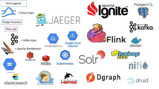 = Pulsar topic
= Kafka topic
= Apache Bookkeeper
Tech Legend
 