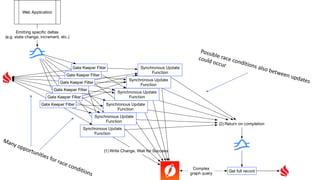 Web Application
Emitting speciﬁc deltas
(e.g. state change, increment, etc.)
(2) Return on completion
(1) Write Change, Wait for Success
Get full record
Complex
graph query
Synchronous Update
Function
Synchronous Update
Function
Synchronous Update
Function
Synchronous Update
Function
Synchronous Update
Function
Synchronous Update
Function
Gate Keeper Filter
Gate Keeper Filter
Gate Keeper Filter
Gate Keeper Filter
Gate Keeper Filter
Gate Keeper Filter
 