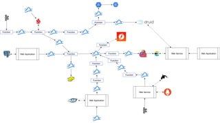 FunctionFunction
Function
Web Application Function
Web Service
Web Application
Function
Function
Web Service Web Application
FunctionFunction
Function
Function
Function
Function
 