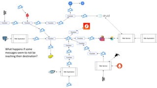 FunctionFunction
Function
Web Application Function
Web Service
Web Application
Function
Function
Web Service Web Application
FunctionFunction
Function
Function
Function
Function
What happens if some
messages seem to not be
reaching their destination?
 
