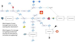 FunctionFunction
Function
Web Application Function
Web Service
Web Application
Function
Function
Web Service Web Application
FunctionFunction
Function
Function
Function
Function
What happens if some
messages seem to not be
reaching their destination?
What happens if a message
isn’t getting transformed
correctly at some point or
null values are appearing?
 