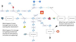 FunctionFunction
Function
Web Application Function
Web Service
Web Application
Function
Function
Web Service Web Application
FunctionFunction
Function
Function
Function
Function
What happens if some
messages seem to not be
reaching their destination?
What happens if a message
isn’t getting transformed
correctly at some point or
null values are appearing?
What if we can’t modify the
function code (since it’s a
multi-tenant application)?
 