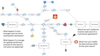 FunctionFunction
Function
Web Application Function
Web Service
Web Application
Function
Function
Web Service Web Application
FunctionFunction
Function
Function
Function
Function
What happens if some
messages seem to not be
reaching their destination?
What happens if a message
isn’t getting transformed
correctly at some point or
null values are appearing?
What if we can’t modify
the data contracts either
for the same reason?
What if we can’t modify the
function code (since it’s a
multi-tenant application)?
 