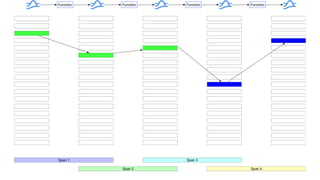 Function Function Function Function
Span 1
Span 2
Span 3
Span 4
Span 1
Trace
 