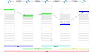 Function Function Function Function
Span 1
Span 2
Span 3
Span 4
Span 1
Trace
 