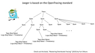 Jaeger is based on the OpenTracing standard
Check out the book, “Mastering Distributed Tracing” (2019) by Yuri Shkuro
Trace
Span Span Span
Span Span Span Span Span Span Span SpanSpan
Tags (Key/Value)
Logs (Key/Value + Timestamp)
Tags (Key/Value)
Logs (Key/Value + Timestamp)
Tags (Key/Value)
Logs (Key/Value + Timestamp)
. . .Span Span
Tags (Key/Value)
Logs (Key/Value + Timestamp)
 