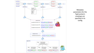 Metadata
parameters for the
TapFunction’s
envelope are
specified in its
config
Message1
Message2
Message3
Message1’
Message2’
Message3’
Message1’’
Message2’’
Message3’’
. . .Function1 Function1
JoinerFunction
Message2 Message2’ Message2’’
CorrelationId=productId-784 Message1 Message1’ Message1’’
CorrelationId=productId-142
Message3 Message3’ Message3’’CorrelationId=productId-923
Jaeger Sink
Taps wrap
message with
header containing:
CorrelationId,
Tenant,
Namespace,
Name,
timestamp,
etc.
TapFunction TapFunction TapFunction
SamplerFunction
CorrelationId=productId-784 Message1 Message1’ Message1’’
StartTimestamp
EndTimestamp
Span
CorrelationId=productId-784
StartTimestamp
EndTimestamp
Span
Message1
StartTimestamp
EndTimestamp
Span
Message1’
StartTimestamp
EndTimestamp
Span
Message1’’Message1’ Message1’’ Message1’’’
 