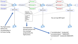 CorrelationId is
derived and put into
the envelope
produced by the
TapFunction.
{ "correlationKey": "productId",
"correlationValue": "20603199",
"correlationId": "productId-20603199”,
. . .
}
The TapFunction
defines the
correlationKey in
its Pulsar Config.
You can tap ANY topic!
Message1
Message2
Message3
Message1’
Message2’
Message3’
Message1’’
Message2’’
Message3’’
. . .Function1 Function1
Taps wrap
message with
header containing:
CorrelationId,
Tenant,
Namespace,
Name,
timestamp,
etc.
TapFunction TapFunction TapFunction
 