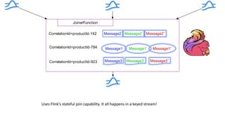Uses Flink’s stateful join capability. It all happens in a keyed stream!
JoinerFunction
Message2 Message2’ Message2’’
CorrelationId=productId-784 Message1 Message1’ Message1’’
CorrelationId=productId-142
Message3 Message3’ Message3’’CorrelationId=productId-923
 