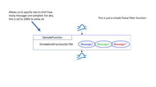 Allows us to specify rate to limit how
many messages are sampled. For dev,
this is set to 100% to allow all. This is just a simple Pulsar filter function.
SamplerFunction
CorrelationId=productId-784 Message1 Message1’ Message1’’
 