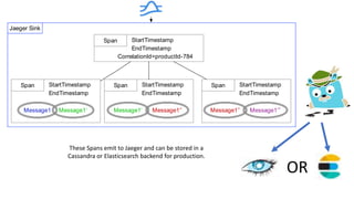 These Spans emit to Jaeger and can be stored in a
Cassandra or Elasticsearch backend for production.
OR
Jaeger Sink
StartTimestamp
EndTimestamp
Span
CorrelationId=productId-784
StartTimestamp
EndTimestamp
Span
Message1
StartTimestamp
EndTimestamp
Span
Message1’
StartTimestamp
EndTimestamp
Span
Message1’’Message1’ Message1’’ Message1’’’
 
