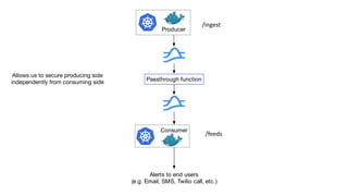 Producer
Consumer
Alerts to end users
(e.g. Email, SMS, Twilio call, etc.)
Passthrough function
/ingest
/feeds
 