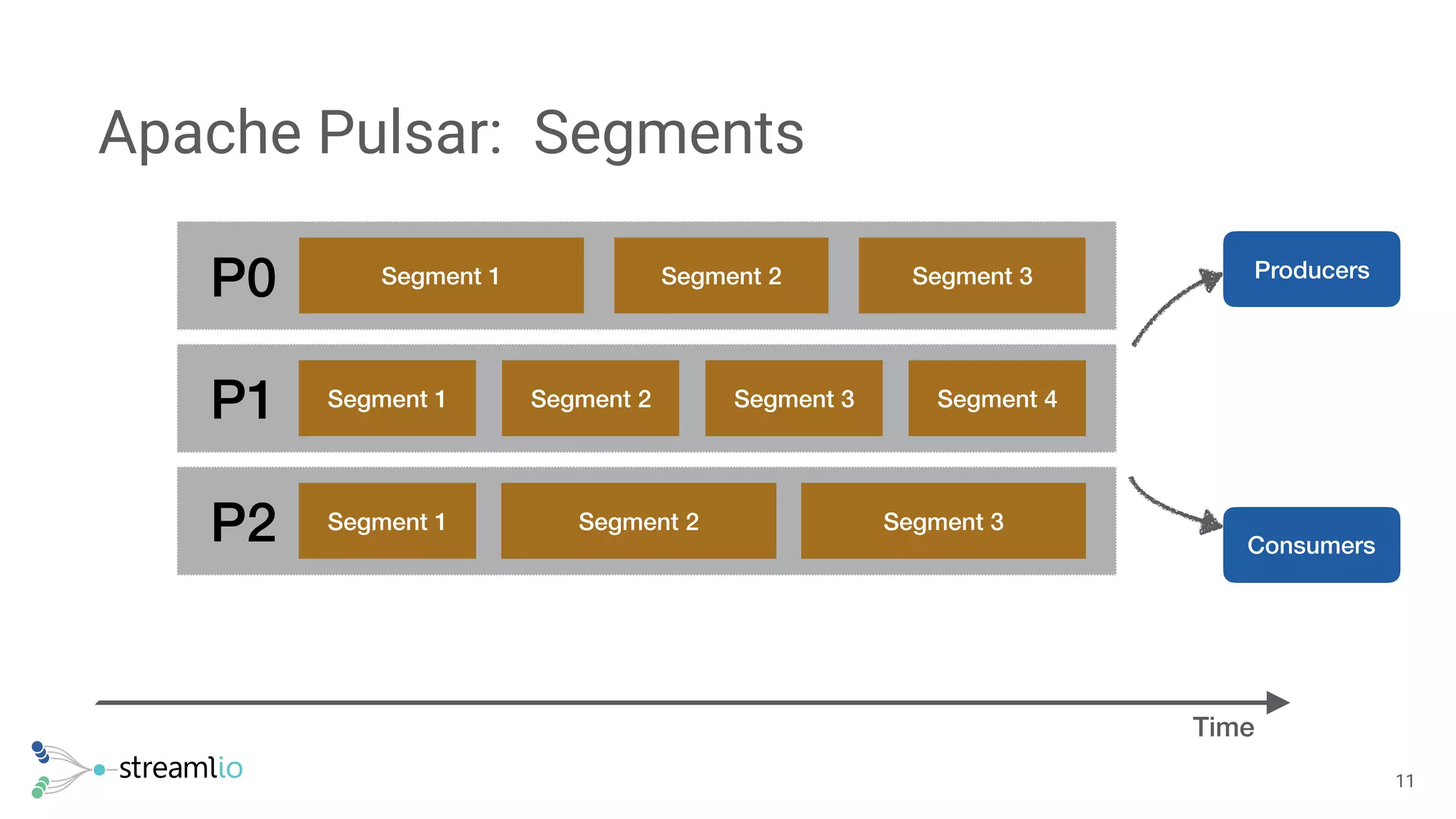 Apache Pulsar: Segments
!11
Producers
Consumers
Time
Segment 1 Segment 2 Segment 3
Segment 1 Segment 2 Segment 3 Segment 4
Segment 1 Segment 2 Segment 3
P0
P1
P2
 