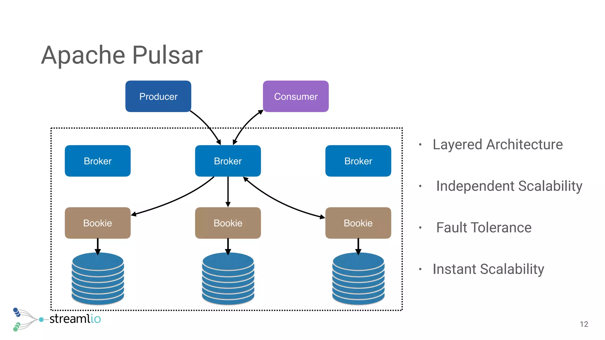 Apache Pulsar
!12
Bookie Bookie Bookie
Broker Broker Broker
Producer Consumer
• Layered Architecture
• Independent Scalability 
• Fault Tolerance 
• Instant Scalability
 