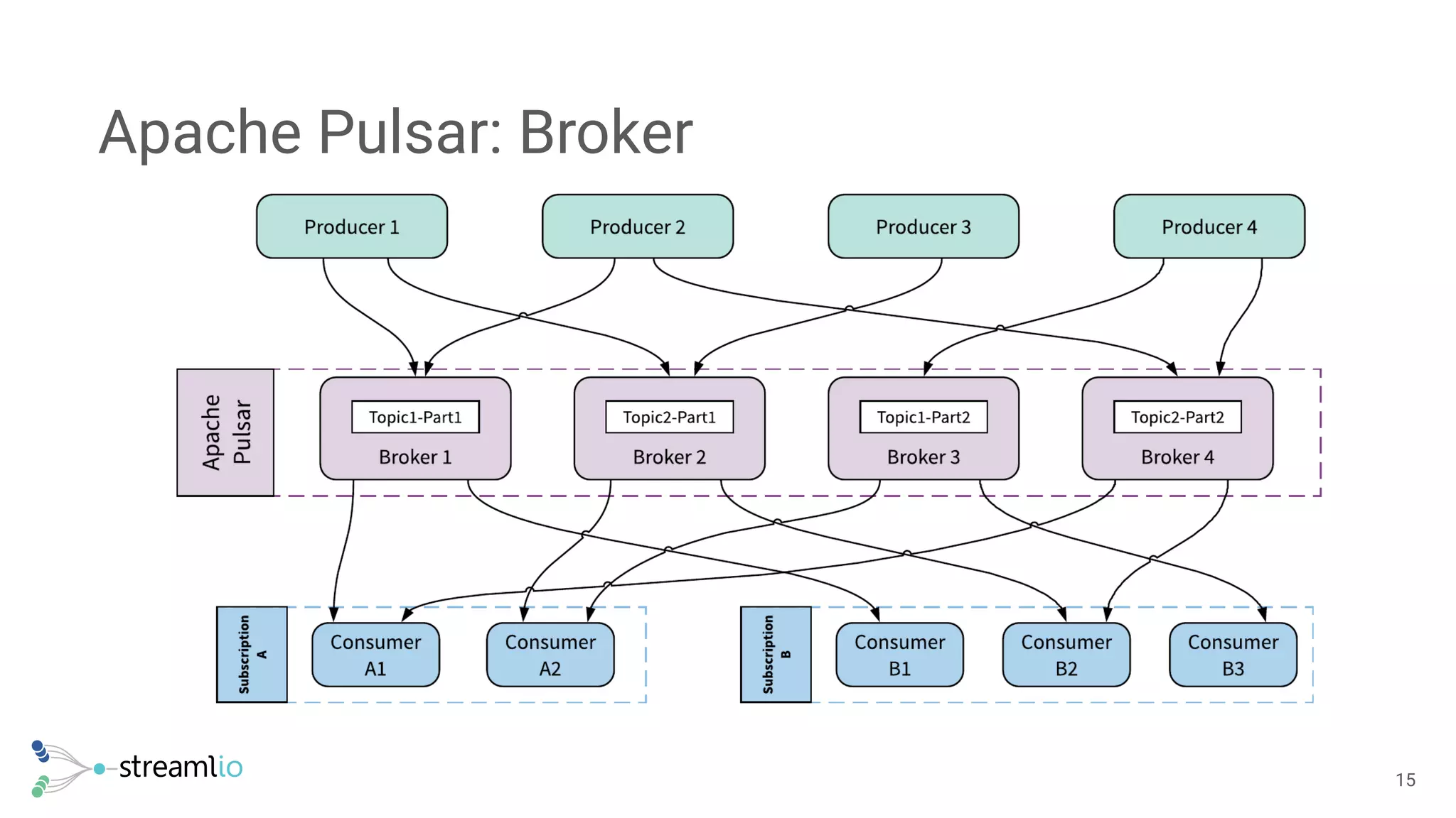 Apache Pulsar: Broker
!15
 