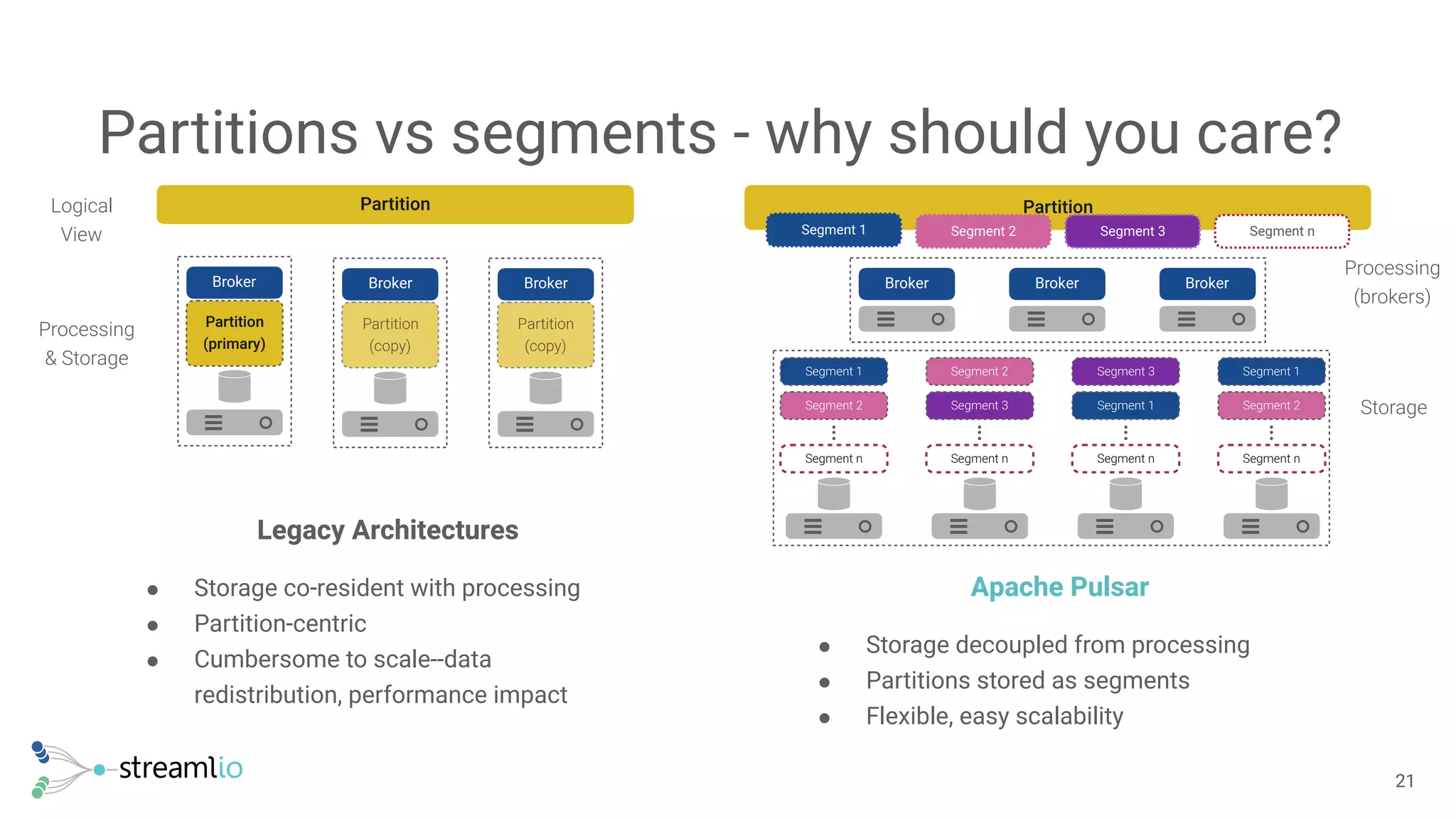Partitions vs segments - why should you care?
!21
Legacy Architectures
● Storage co-resident with processing
● Partition-centric
● Cumbersome to scale--data
redistribution, performance impact
Logical
View
Apache Pulsar
● Storage decoupled from processing
● Partitions stored as segments
● Flexible, easy scalability
Partition
Processing
& Storage
Segment 1 Segment 3Segment 2 Segment n
Partition
Broker
Partition
(primary)
Broker
Partition
(copy)
Broker
Partition
(copy)
Broker Broker Broker
Segment 1
Segment 2
Segment n
. . .
Segment 2
Segment 3
Segment n
. . .
Segment 3
Segment 1
Segment n
. . .
Segment 1
Segment 2
Segment n
. . .
Processing
(brokers)
Storage
 