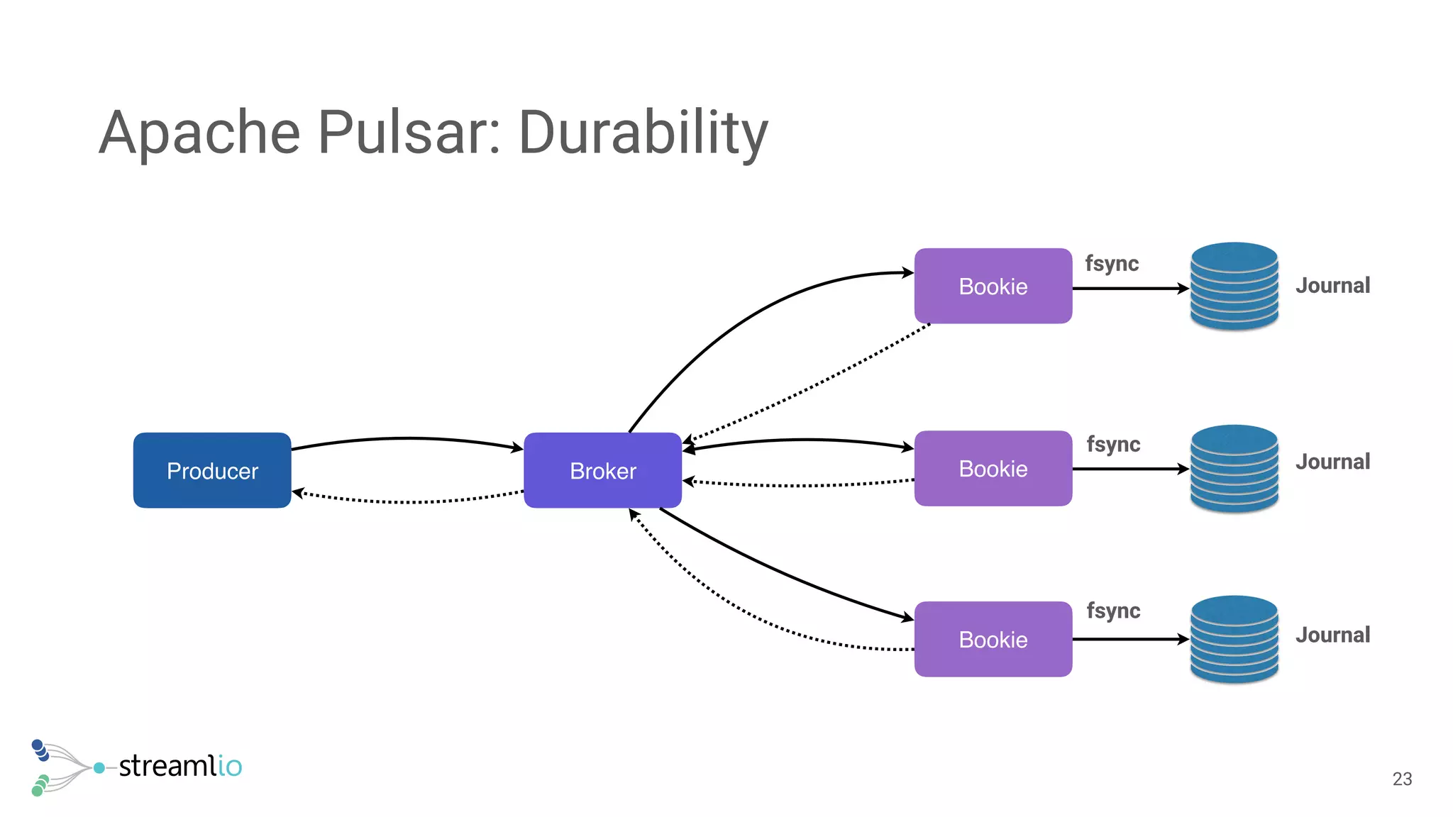 Apache Pulsar: Durability
!23
Bookie
Bookie
BookieBrokerProducer
Journal
Journal
Journal
fsync
fsync
fsync
 