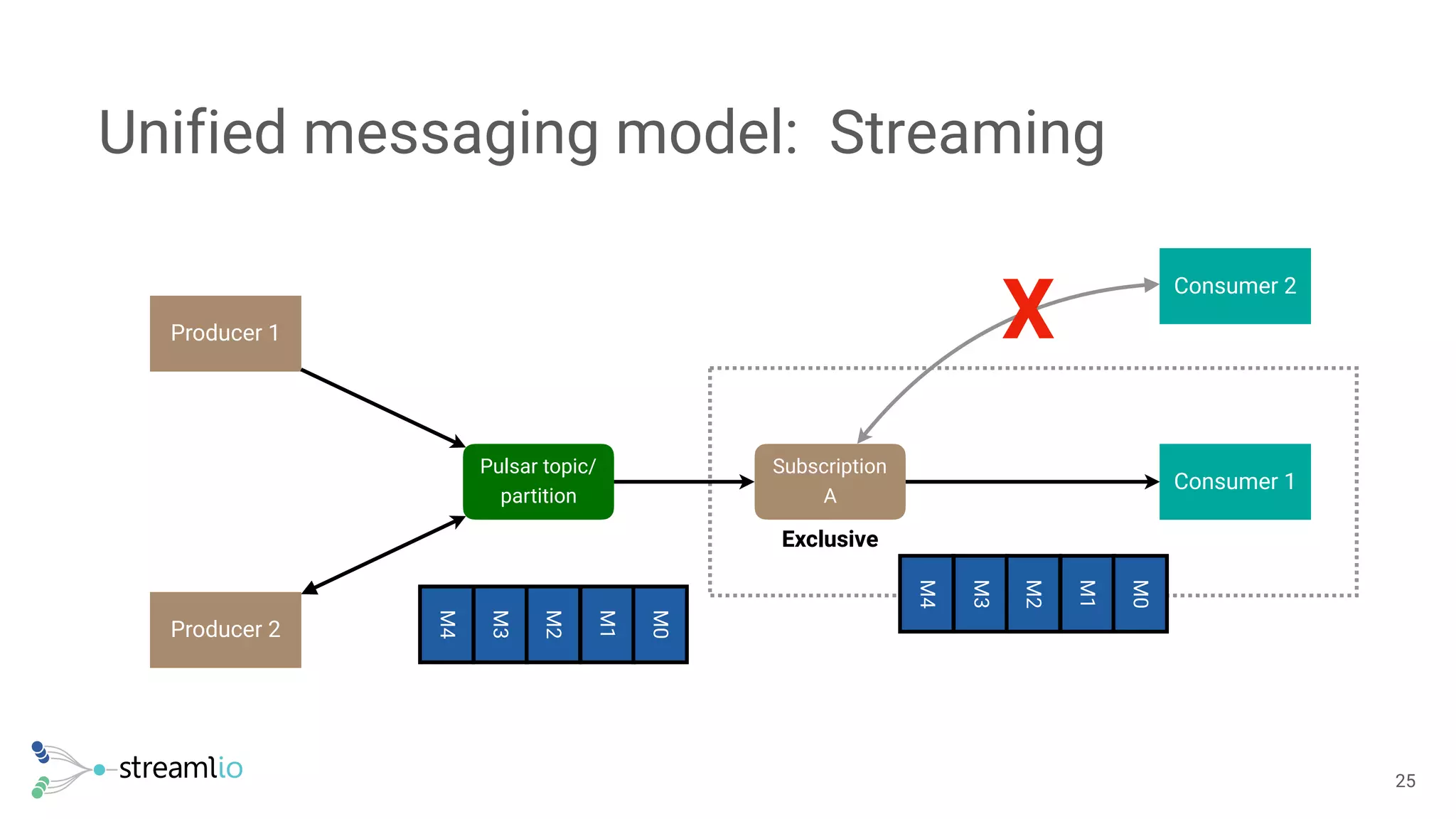 Unified messaging model: Streaming
!25
Pulsar topic/
partition
Producer 2
Producer 1
Consumer 1
Consumer 2
Subscription
A
M4
M3
M2
M1
M0
M4
M3
M2
M1
M0
X
Exclusive
 