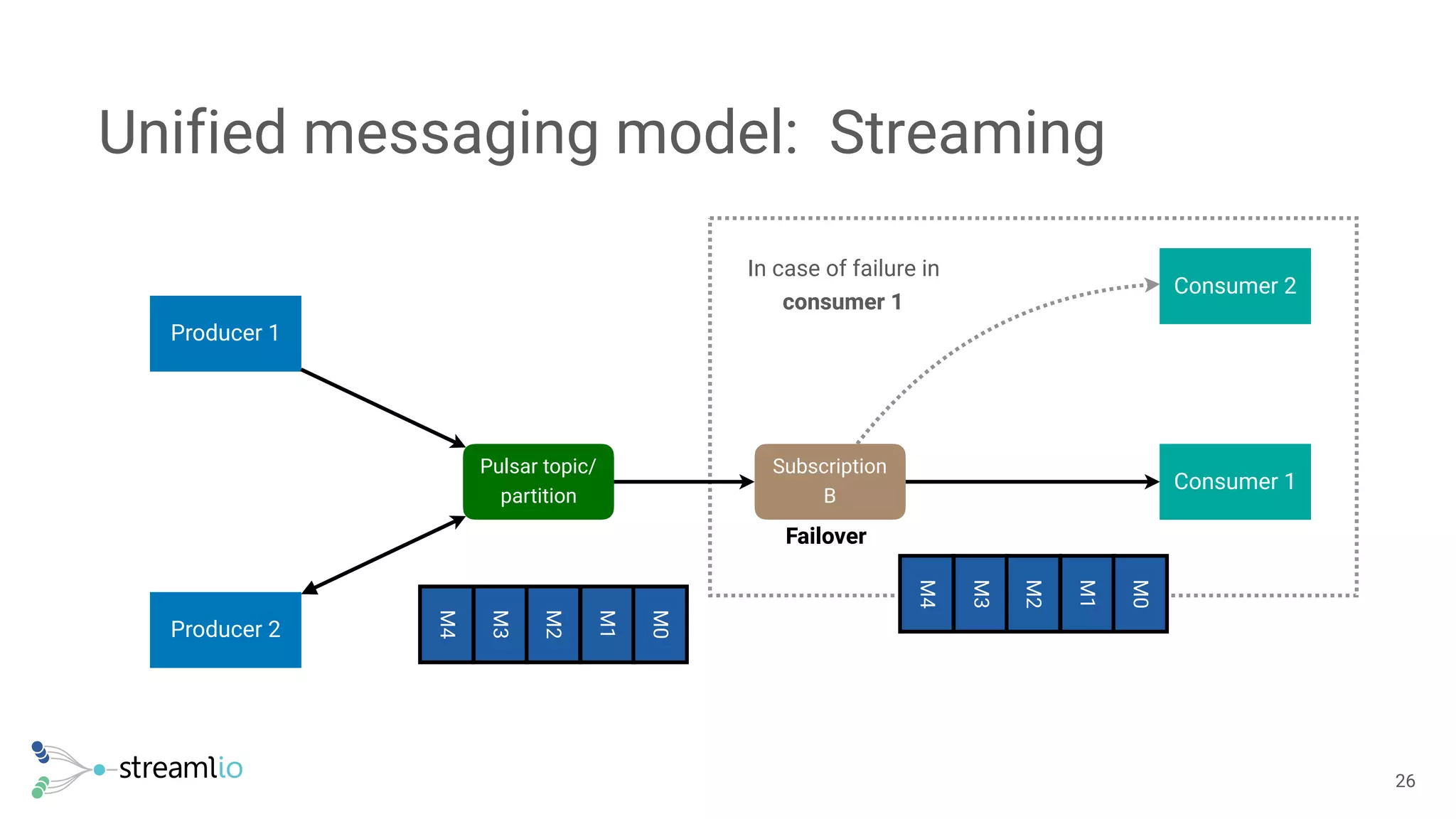 Unified messaging model: Streaming
!26
Pulsar topic/
partition
Producer 2
Producer 1
Consumer 1
Consumer 2
Subscription
B
M4
M3
M2
M1
M0
M4
M3
M2
M1
M0
Failover
In case of failure in
consumer 1
 