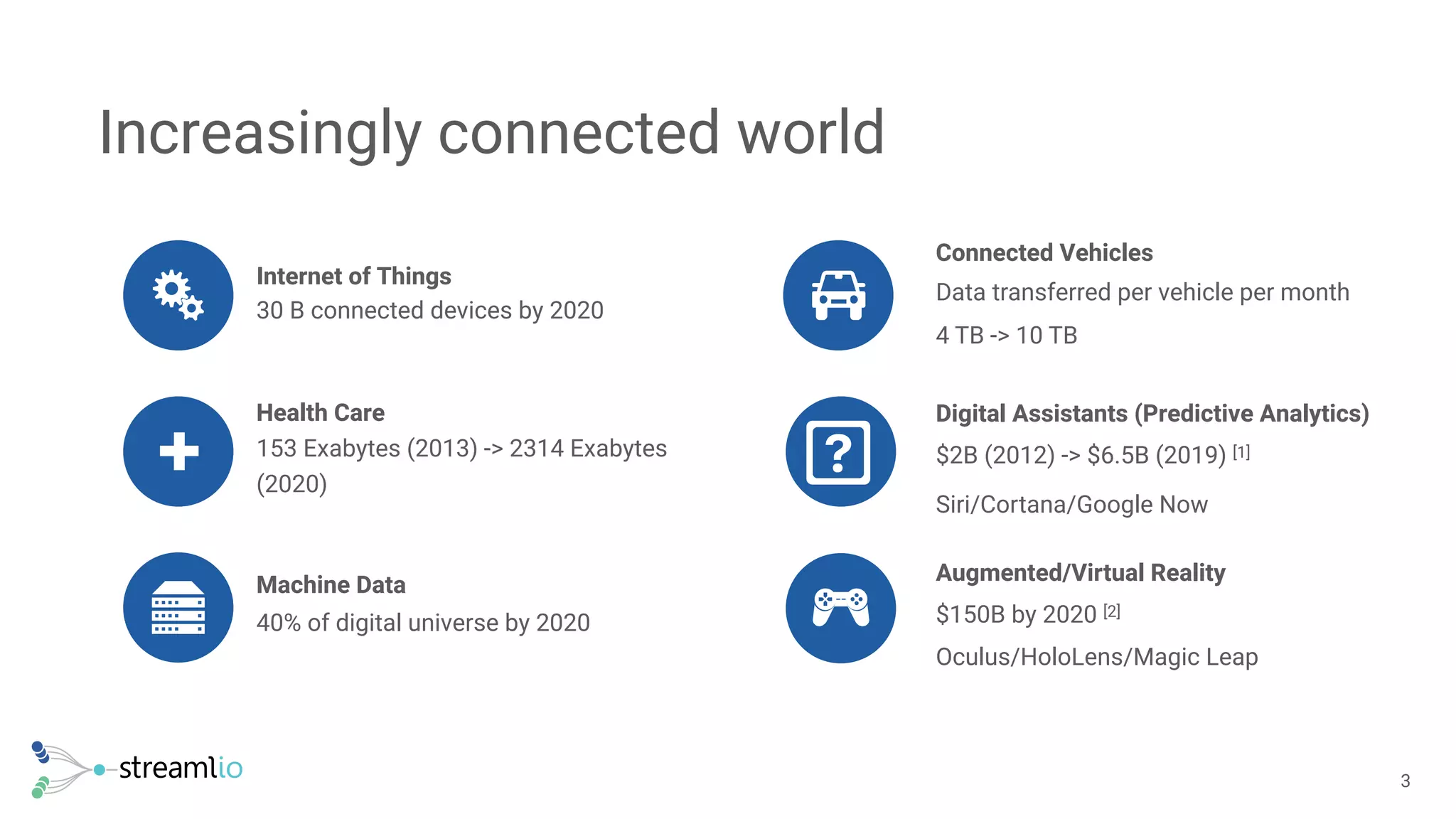 Increasingly connected world
!3
Internet of Things
30 B connected devices by 2020
Health Care
153 Exabytes (2013) -> 2314 Exabytes
(2020)
Machine Data
40% of digital universe by 2020
Connected Vehicles
Data transferred per vehicle per month
4 TB -> 10 TB
Digital Assistants (Predictive Analytics)
$2B (2012) -> $6.5B (2019) [1]
Siri/Cortana/Google Now
Augmented/Virtual Reality
$150B by 2020 [2]
Oculus/HoloLens/Magic Leap
Ñ
+
>
 