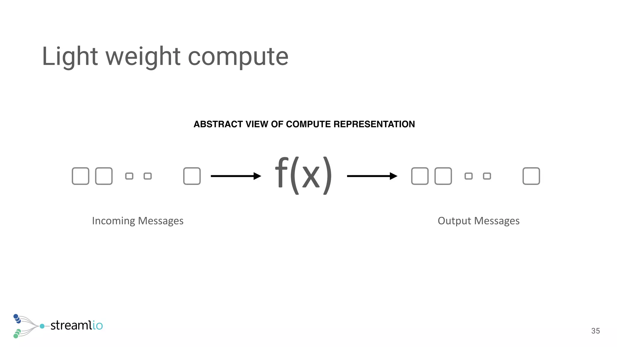 Light weight compute
!35
f(x)
Incoming Messages Output Messages
ABSTRACT VIEW OF COMPUTE REPRESENTATION
 