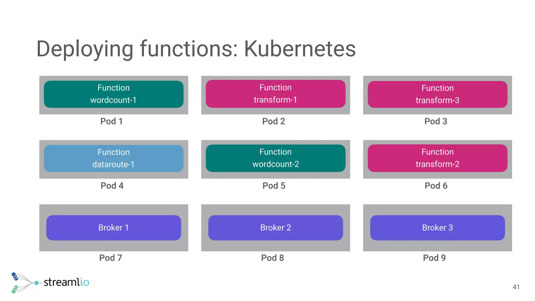 Deploying functions: Kubernetes
!41
Function
wordcount-1
Function
transform-1
Function
transform-3
Pod 1 Pod 2 Pod 3
Broker 1 Broker 2 Broker 3
Pod 7 Pod 8 Pod 9
Function
dataroute-1
Function
wordcount-2
Function
transform-2
Pod 4 Pod 5 Pod 6
 