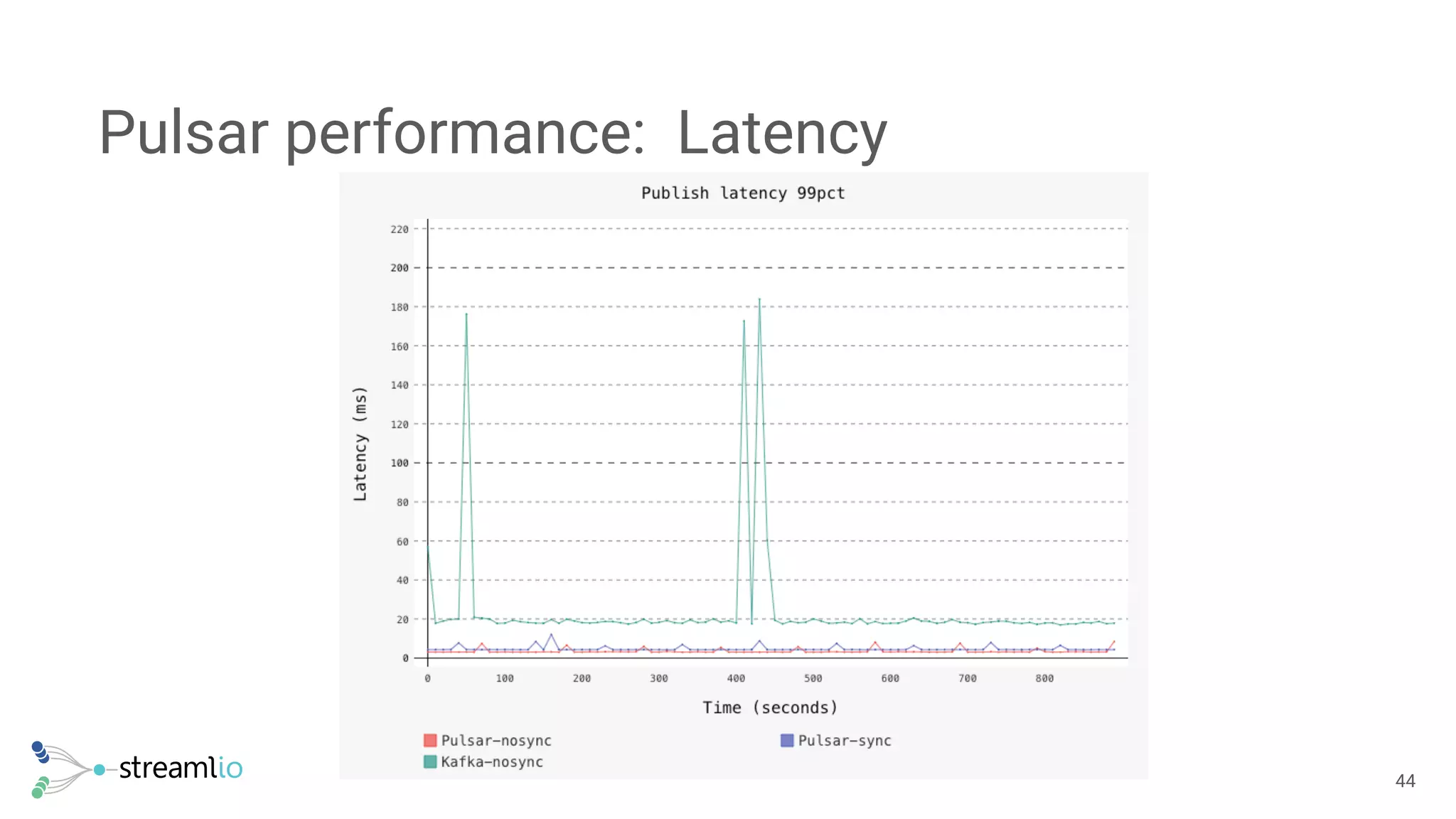 Pulsar performance: Latency
!44
 