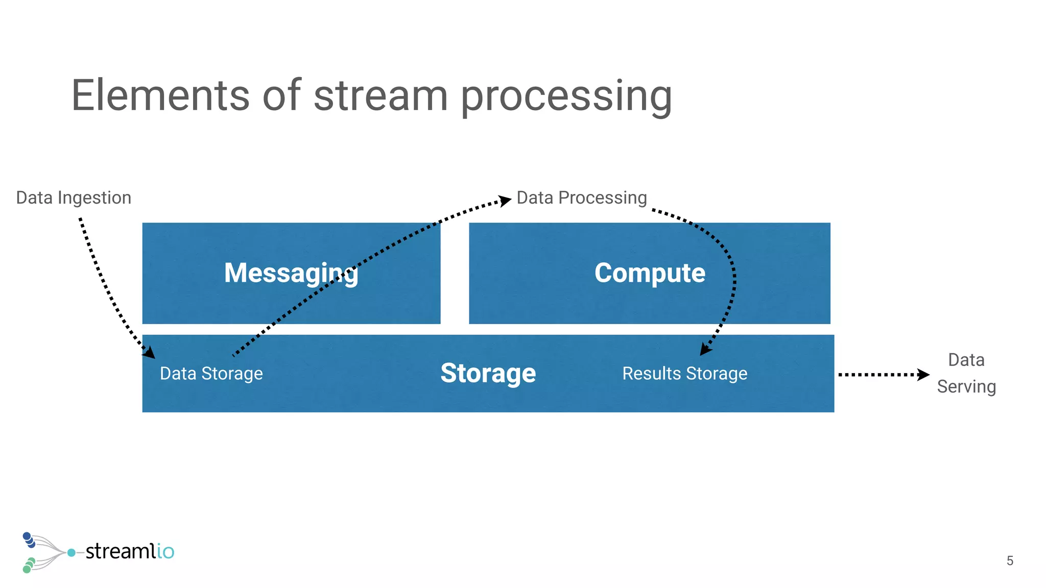 Elements of stream processing
!5
ComputeMessaging
Storage
Data Ingestion Data Processing
Results StorageData Storage
Data
Serving
 