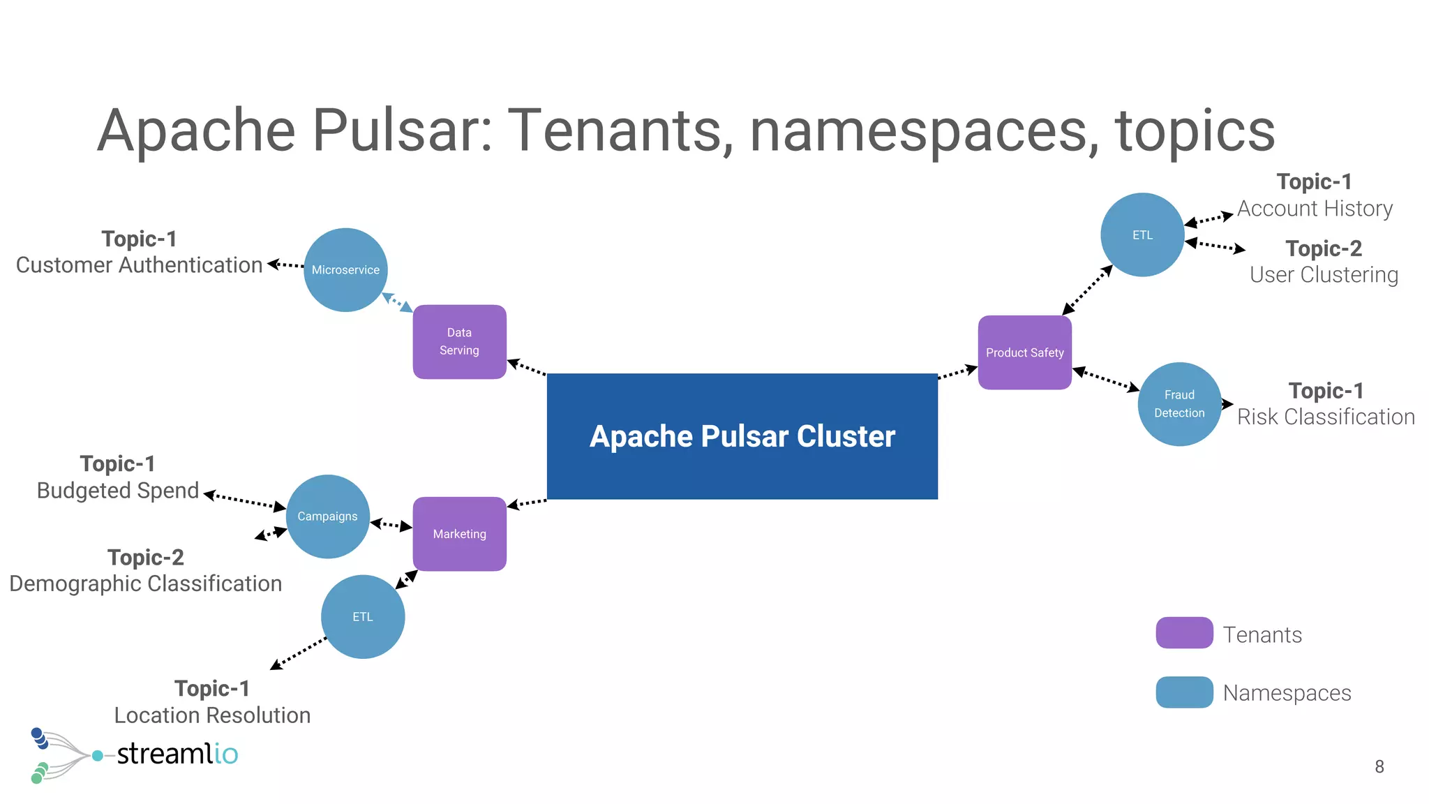 Apache Pulsar: Tenants, namespaces, topics
!8
Apache Pulsar Cluster
Product Safety
ETL
Fraud
Detection
Topic-1
Account History
Topic-2
User Clustering
Topic-1
Risk Classification
Marketing
Campaigns
ETL
Topic-1
Budgeted Spend
Topic-2
Demographic Classification
Topic-1
Location Resolution
Data
Serving
Microservice
Topic-1
Customer Authentication
Tenants
Namespaces
 