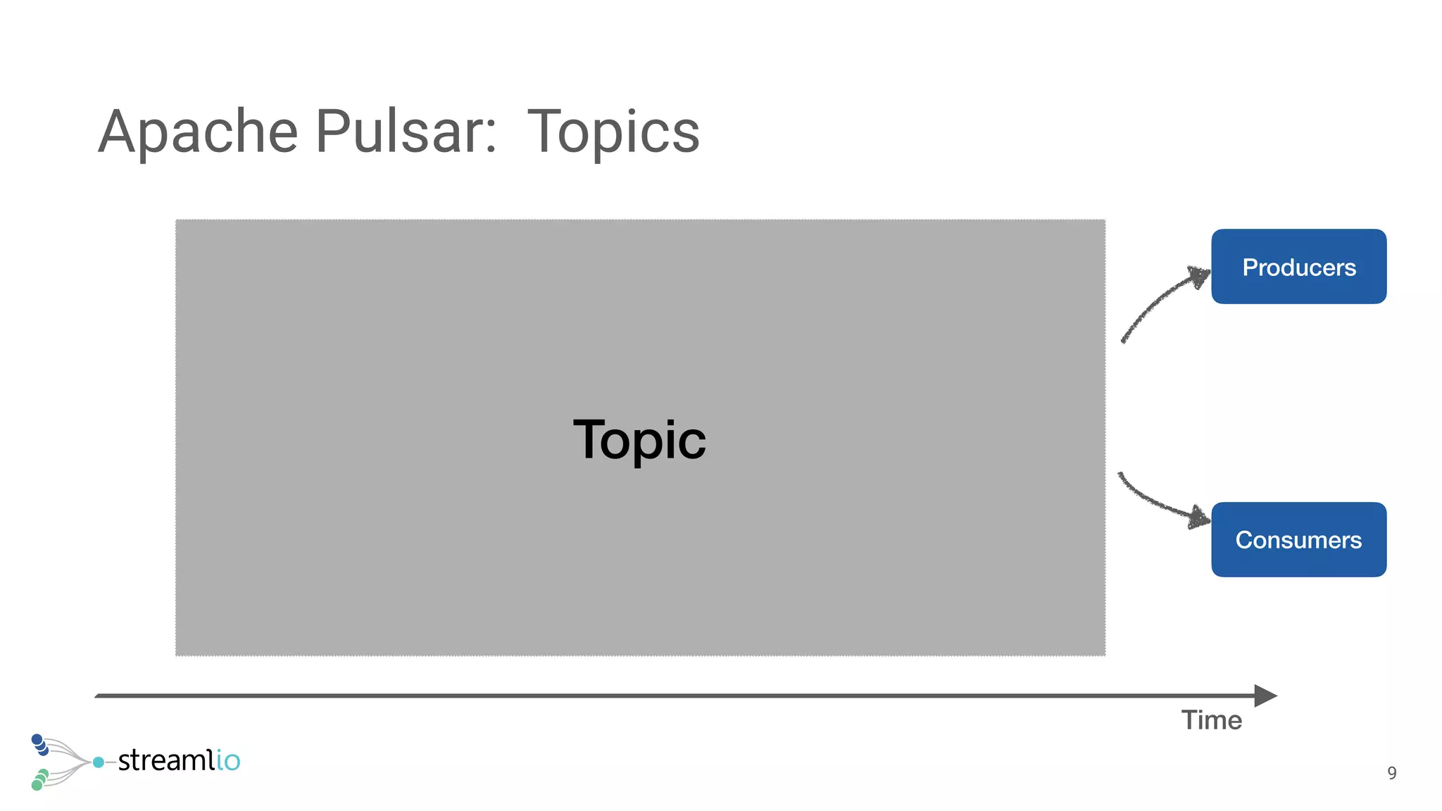 Apache Pulsar: Topics
!9
Topic
Producers
Consumers
Time
 