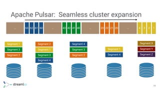 Apache Pulsar Overview | PDF
