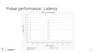 Apache Pulsar Overview | PDF