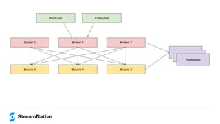 Bookie 0 Bookie 1 Bookie 2
Broker 0 Broker 1 Broker 2
ZooKeeper
ZooKeeper
ZooKeeper
Producer Consumer
 