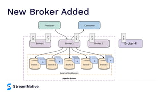 New Broker Added
p
0
p
1
p
3
p
4
s
ss
s
ss
s
ss
s
ss
s
ss
Broker 4
p
5
 