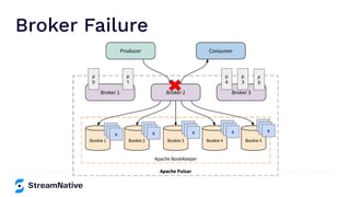 Broker Failure
p
0
p
1
p
3
p
4
s
ss
s
ss
s
ss
s
ss
s
ss
p
5
 