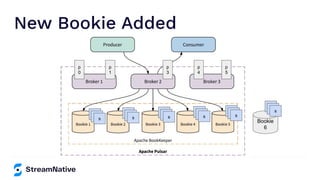 New Bookie Added
p
0
p
1
p
3
p
4
p
5
s
ss
s
ss
s
ss
s
ss
s
ss
Bookie
6
s
ss
 