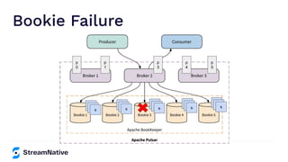 Bookie Failure
p
0
p
1
p
3
p
4
p
5
s
ss
s
ss
s
ss
s
ss
s
ss
 