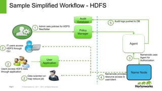 Page8 © Hortonworks Inc. 2011 – 2015. All Rights Reserved
Sample Simplified Workflow - HDFS
Policy
Manager
Agent
Admin sets policies for HDFS
files/folder
Data scientist runs a
map reduce job
User
Application
Users access HDFS data
through application Name Node
IT users access
HDFS through
CLI
Namenode uses
Agent for
Authorization
Audit
Database Audit logs pushed to DB
Namenode provides
resource access to
user/client
1
2
2
2
3
4
5
 