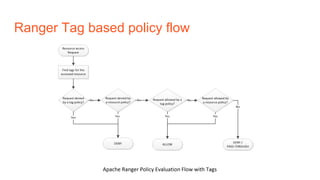 Ranger Tag based policy flow
 