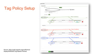 Tag Policy Setup
Source: https://cwiki.apache.org/confluence/
display/RANGER/Tag+Based+Policies
 