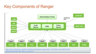 Key Components of Ranger
http://www.slideshare.net/RommelGarcia2/apache-ranger?qid=1150145e-a144-4603-9165-
a09b2ae5ece0&v=&b=&from_search=4
 