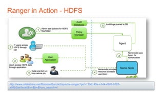 Ranger in Action - HDFS
http://www.slideshare.net/RommelGarcia2/apache-ranger?qid=1150145e-a144-4603-9165-
a09b2ae5ece0&v=&b=&from_search=4
 