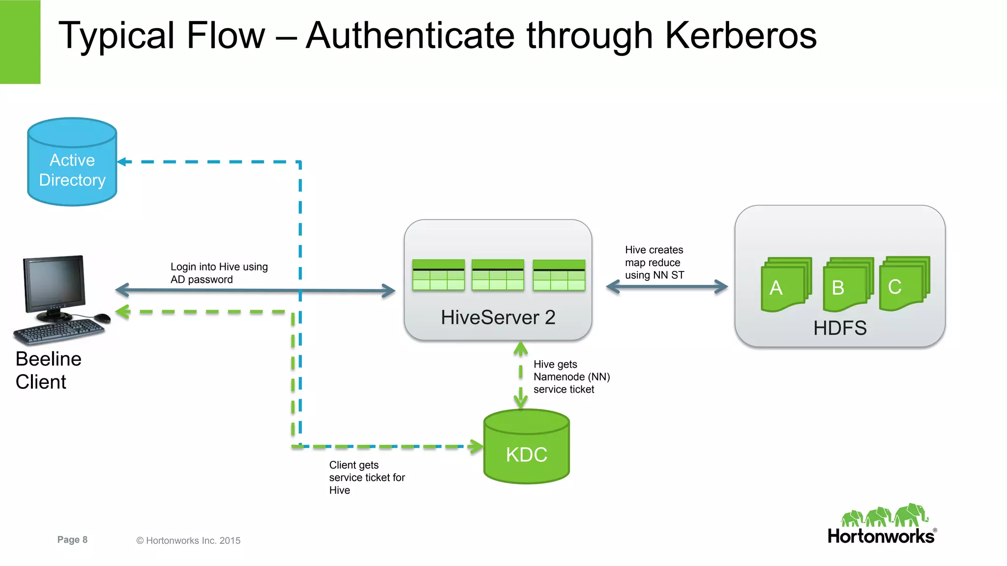 TriHUG October: Apache Ranger | PDF