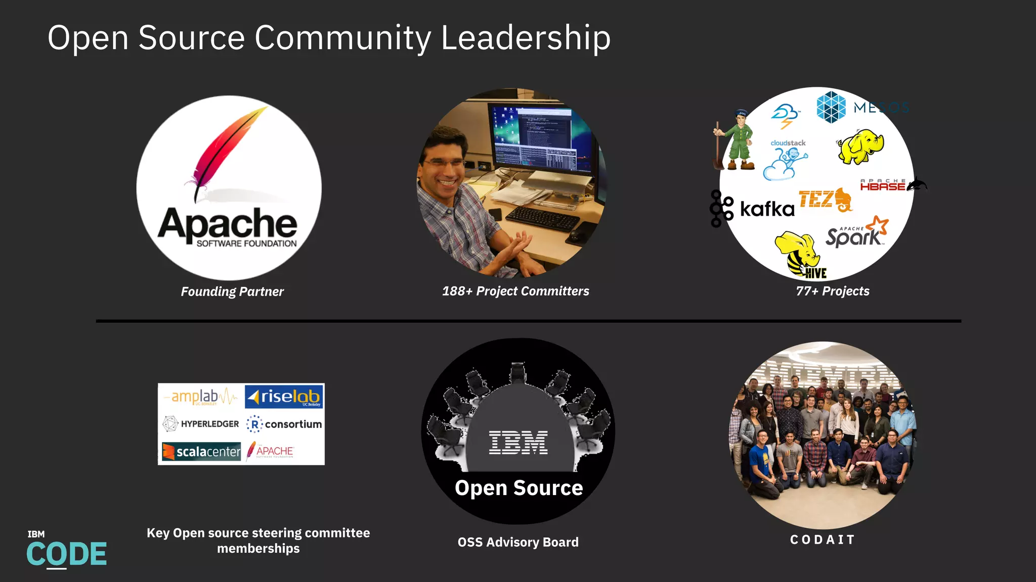 Open Source Community Leadership
C O D A I T
Founding Partner 188+ Project Committers 77+ Projects
Key Open source steering committee
memberships OSS Advisory Board
Open Source
 