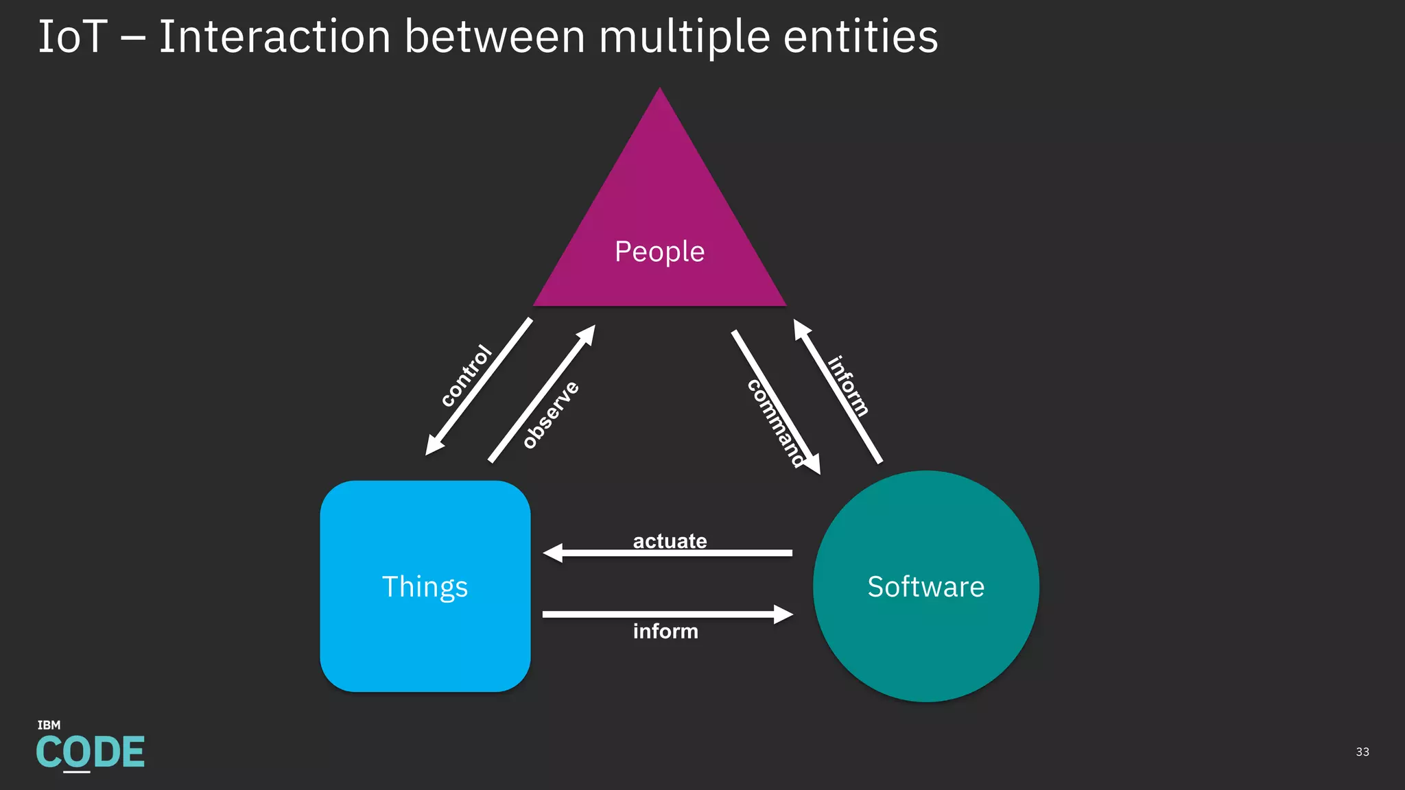 IoT – Interaction between multiple entities
33
Things Software
People
control
observe
inform
command
actuate
inform
 